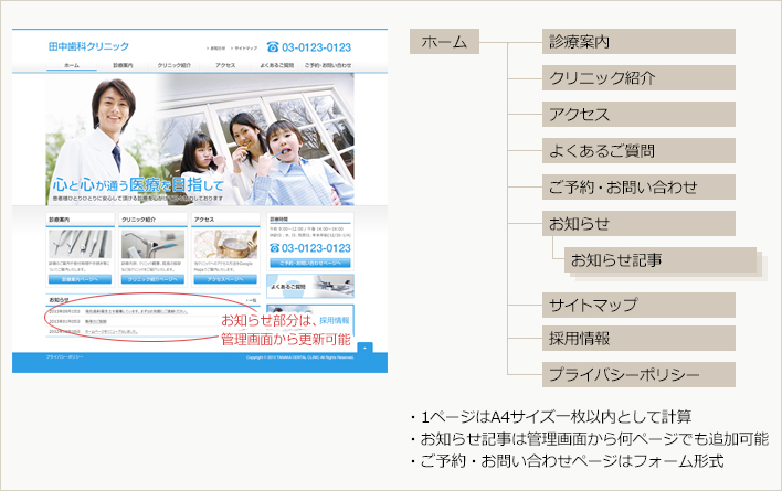 歯科医院ホームページサイト構成例